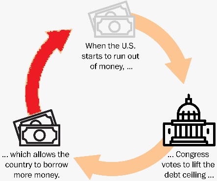 El círculo vicioso de la deuda nacional