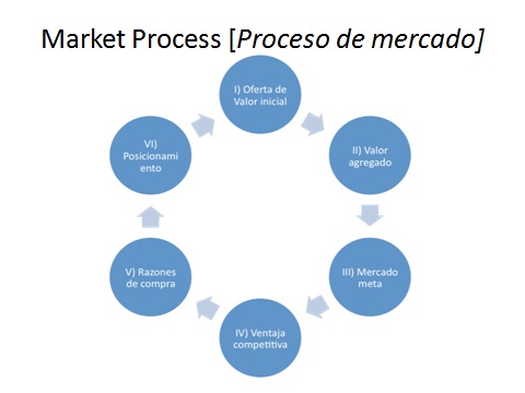 MarketProcess