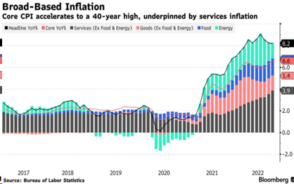 US Inflation 2016-2023