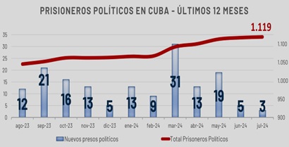 Cuba: Presos Politicos 2023-2024