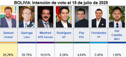Bolivia: Intención de voto 7/15/25