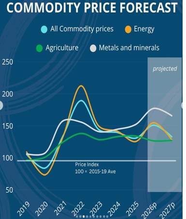 Commodity Prices 2020-27