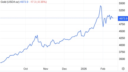 Precio del oro Oct/25-Feb/26
