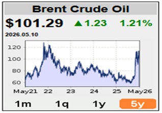 Oil prices 2020-2026