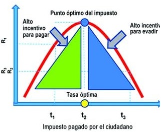 Curva de Laffer