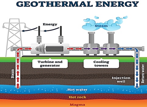 Geothermal Energy