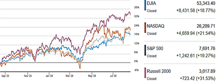 Indices bursátiles USA 2025-2026