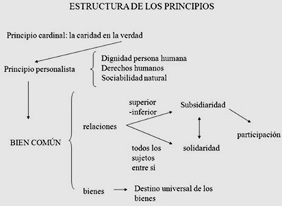 Principios de la DSI - Estructura