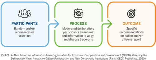 Deliberative Democracy