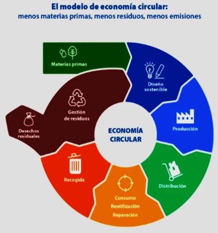 Economía Circular