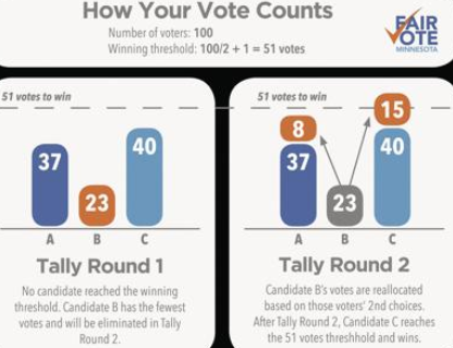 Ranked-choice voting system