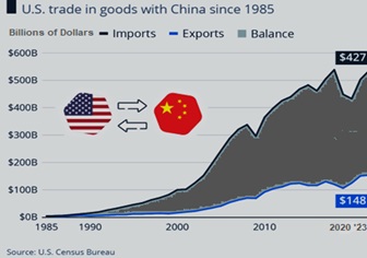 US Trade Deficit w/ China 1985-2023