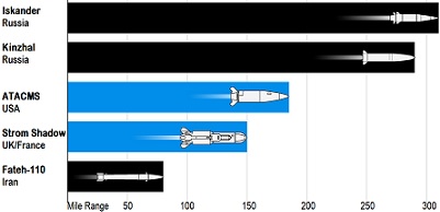 Missiles range