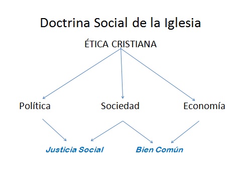 Economía Social de Mercado y Distributismo