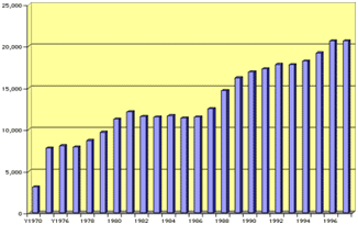 Israel: National GDP 1976-1997